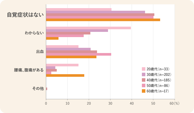 図:子宮頸がんの自覚症状について(子宮がん検診に関する意識調査より)